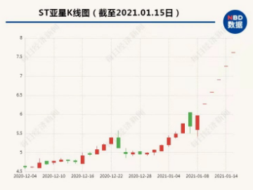 超1.2万股民整日难眠！突发利空，上市公司终止收购白酒资产，连续六个涨停，引发网友求救！