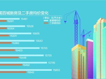 1月百城新房均价15853元/平方米，2月房价涨幅或收窄